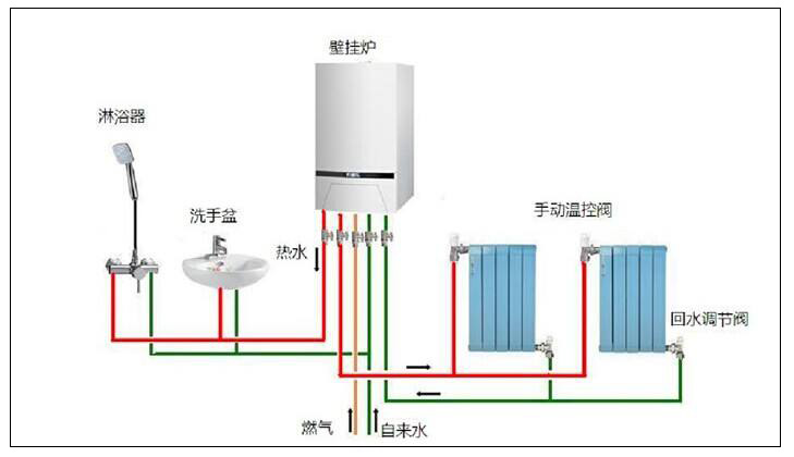 北方平方農(nóng)村燃氣采暖有一定危險性，選用空氣源熱泵采暖更好。